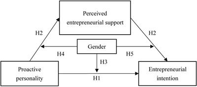 Gender-based differences in the relationships among proactive personality, perceived entrepreneurial support and entrepreneurial intention of Chinese private college students: A moderated mediation model